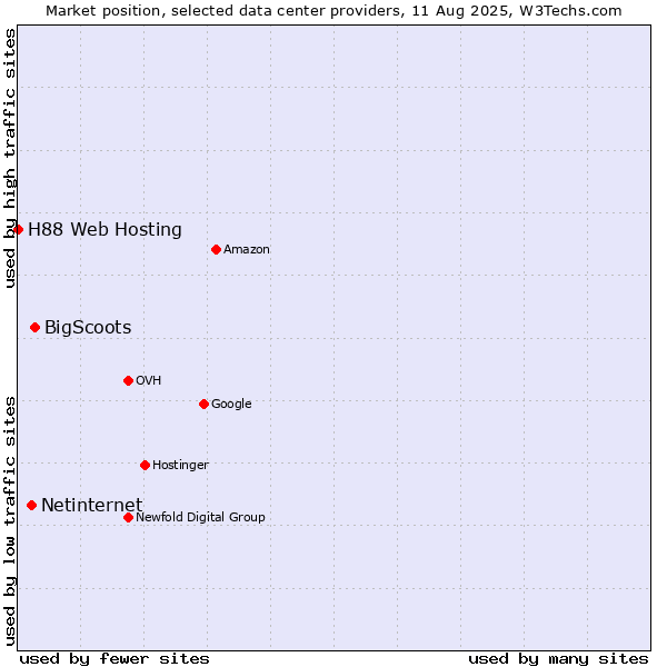 Market position of BigScoots vs. Netinternet vs. H88 Web Hosting