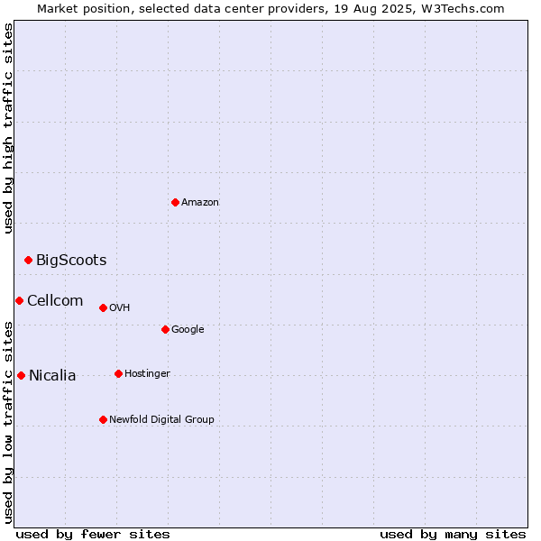 Market position of BigScoots vs. Nicalia vs. Cellcom