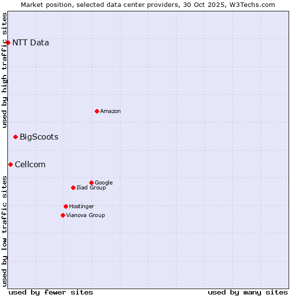 Market position of BigScoots vs. Cellcom vs. NTT Data