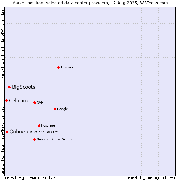 Market position of BigScoots vs. Online data services vs. Cellcom