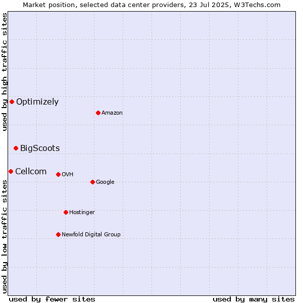 Market position of BigScoots vs. Optimizely vs. Cellcom