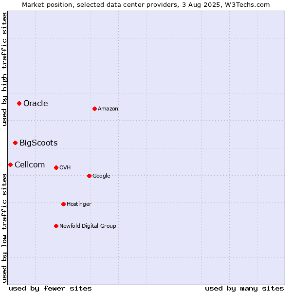 Market position of Oracle vs. BigScoots vs. Cellcom