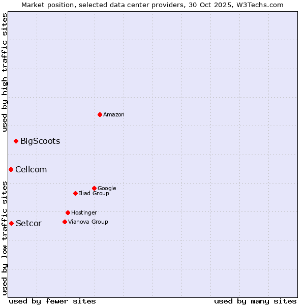 Market position of BigScoots vs. Setcor vs. Cellcom