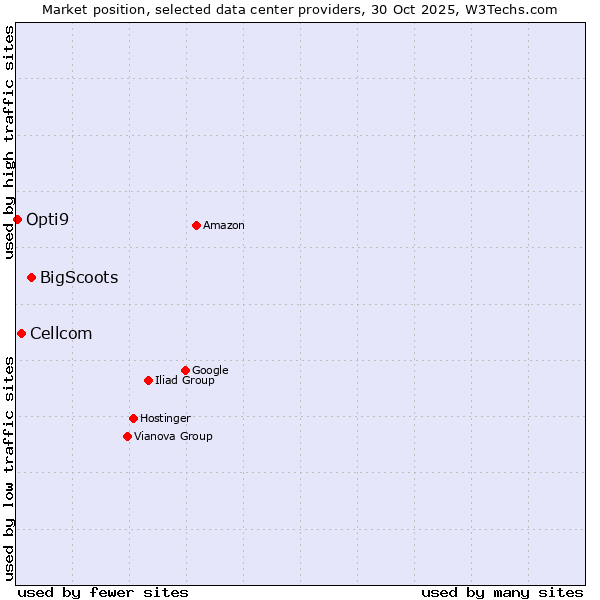 Market position of BigScoots vs. Cellcom vs. Opti9