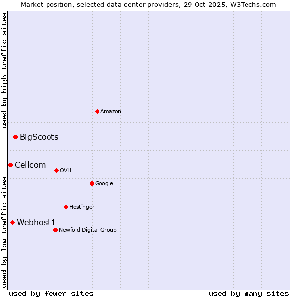 Market position of BigScoots vs. Webhost1 vs. Cellcom
