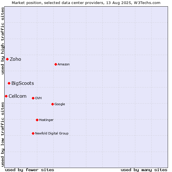 Market position of BigScoots vs. Zoho vs. Cellcom