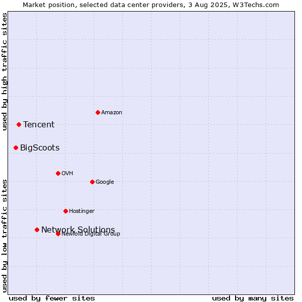 Market position of Network Solutions vs. Tencent vs. BigScoots