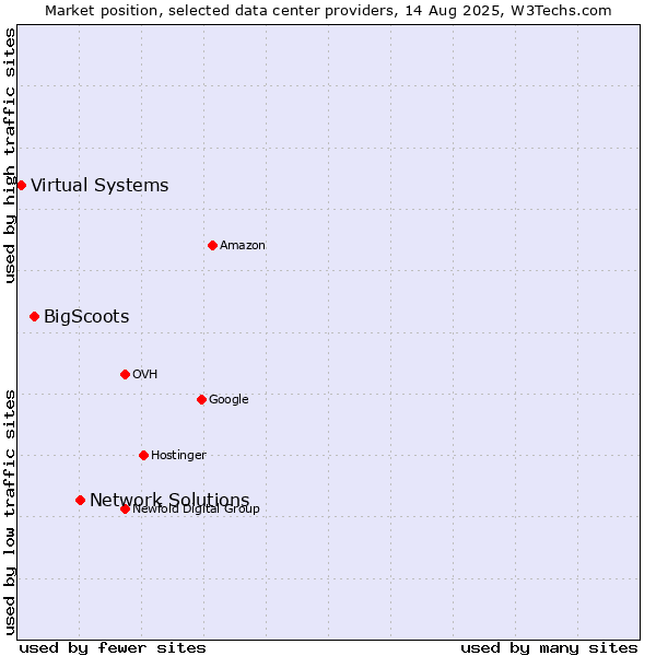 Market position of Network Solutions vs. BigScoots vs. Virtual Systems