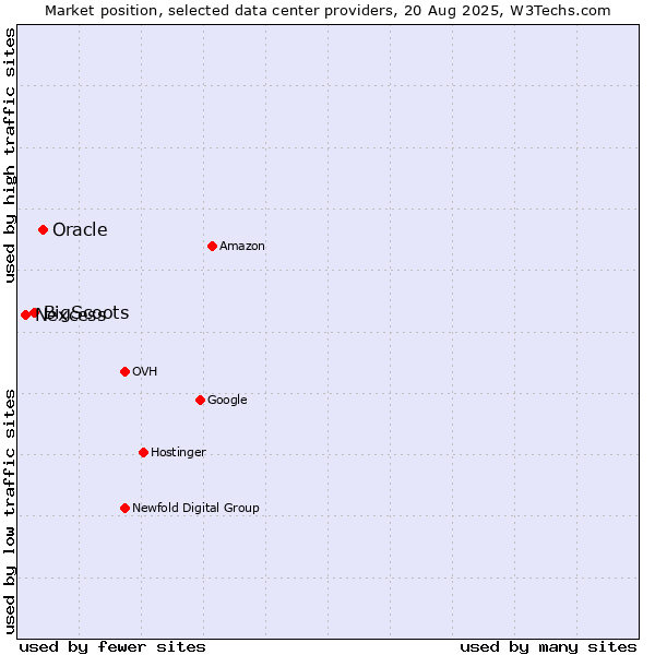Market position of Oracle vs. BigScoots vs. Nexcess