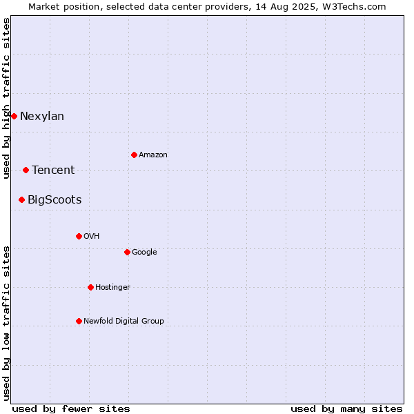 Market position of Tencent vs. BigScoots vs. Nexylan