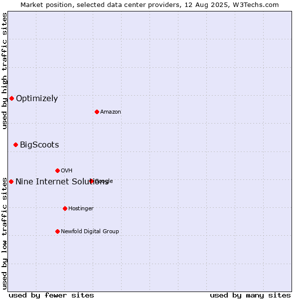 Market position of BigScoots vs. Optimizely vs. Nine Internet Solutions