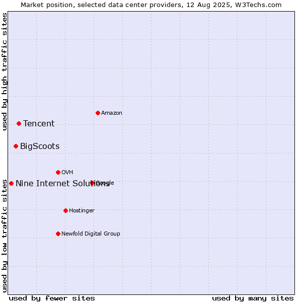 Market position of Tencent vs. BigScoots vs. Nine Internet Solutions