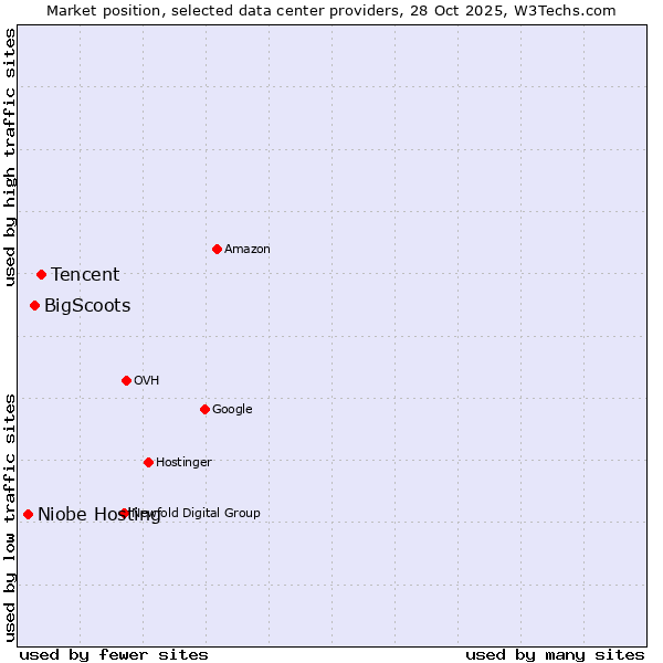 Market position of Tencent vs. BigScoots vs. Niobe Hosting