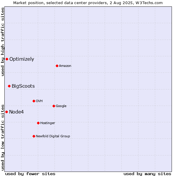 Market position of BigScoots vs. Optimizely vs. Node4