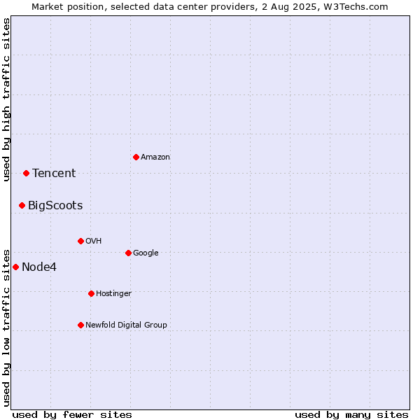 Market position of Tencent vs. BigScoots vs. Node4