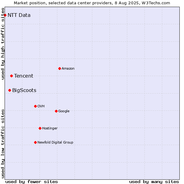 Market position of Tencent vs. BigScoots vs. NTT Data
