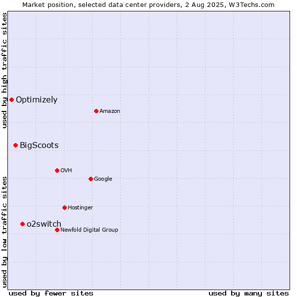 Market position of o2switch vs. BigScoots vs. Optimizely