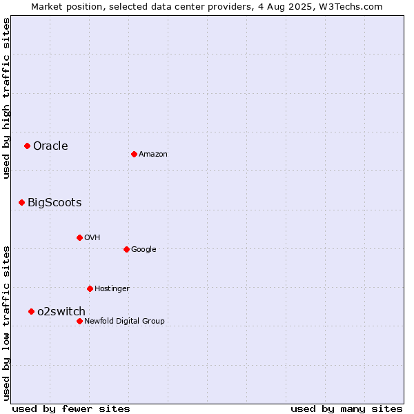 Market position of o2switch vs. Oracle vs. BigScoots