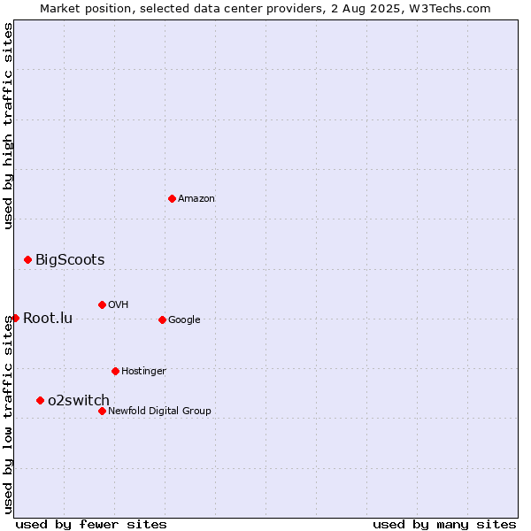Market position of o2switch vs. BigScoots vs. Root.lu