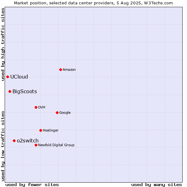 Market position of o2switch vs. BigScoots vs. UCloud