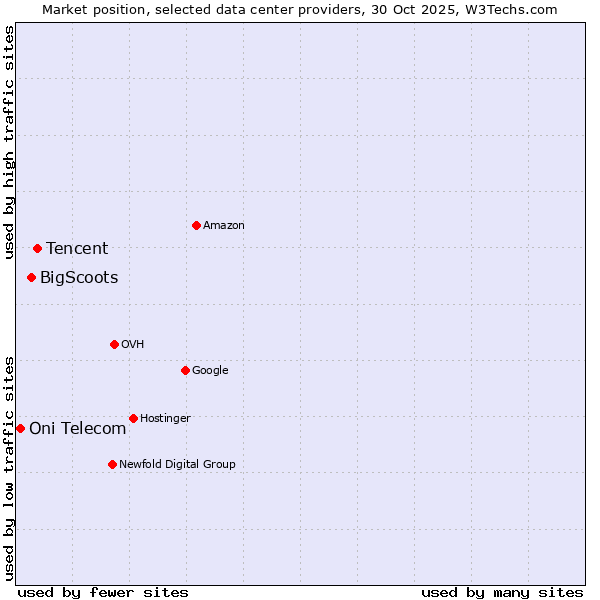 Market position of Tencent vs. BigScoots vs. Oni Telecom