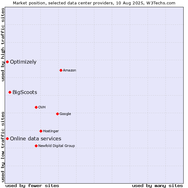 Market position of BigScoots vs. Optimizely vs. Online data services