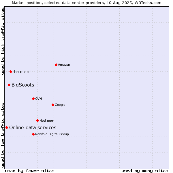 Market position of Tencent vs. BigScoots vs. Online data services