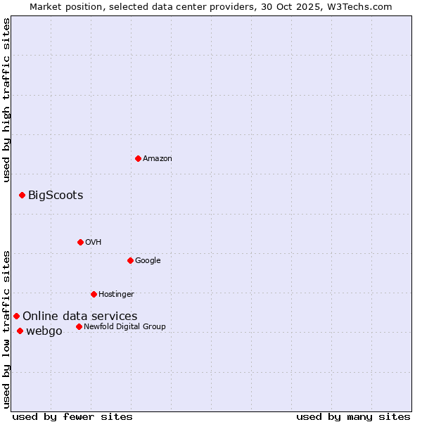 Market position of BigScoots vs. webgo vs. Online data services