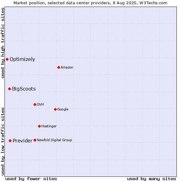Market position of Previder vs. BigScoots vs. Optimizely