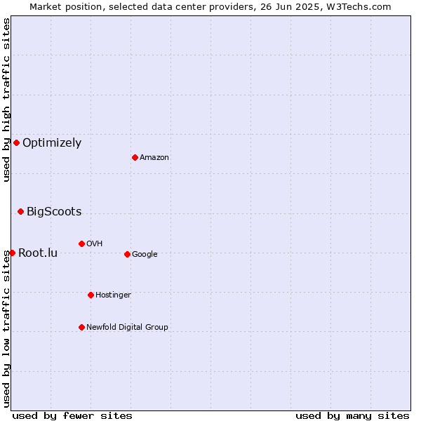 Market position of BigScoots vs. Optimizely vs. Root.lu