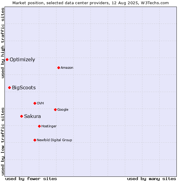 Market position of Sakura vs. BigScoots vs. Optimizely