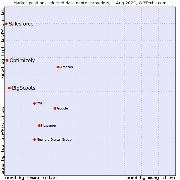 Market position of BigScoots vs. Optimizely vs. Salesforce