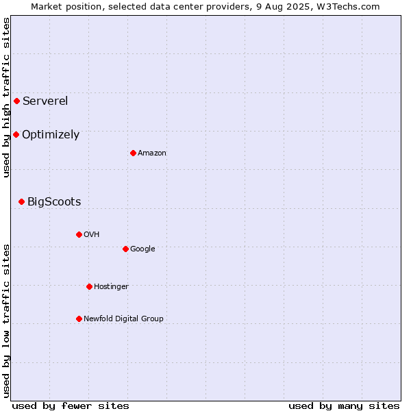 Market position of BigScoots vs. Serverel vs. Optimizely