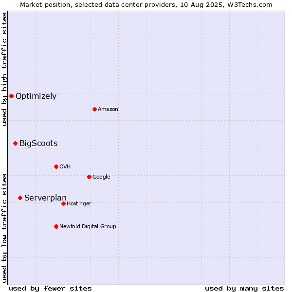 Market position of Serverplan vs. BigScoots vs. Optimizely