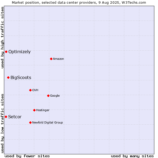 Market position of BigScoots vs. Optimizely vs. Setcor