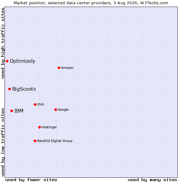 Market position of IBM vs. BigScoots vs. Optimizely