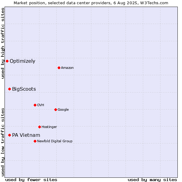 Market position of PA Vietnam vs. BigScoots vs. Optimizely