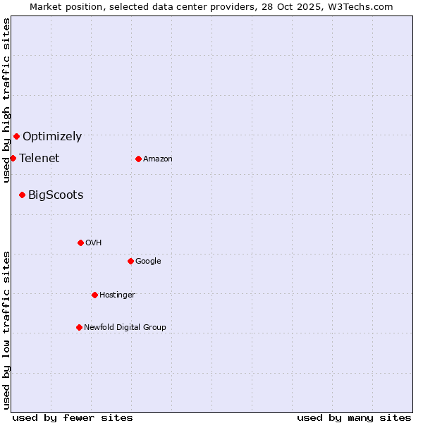 Market position of BigScoots vs. Optimizely vs. Telenet