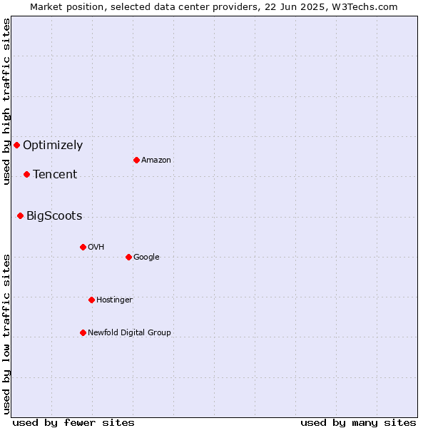 Market position of Tencent vs. BigScoots vs. Optimizely