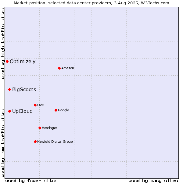 Market position of UpCloud vs. BigScoots vs. Optimizely