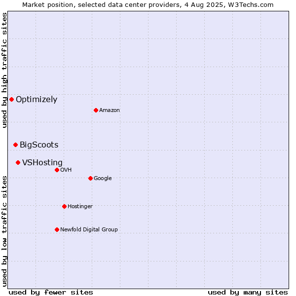 Market position of VSHosting vs. BigScoots vs. Optimizely
