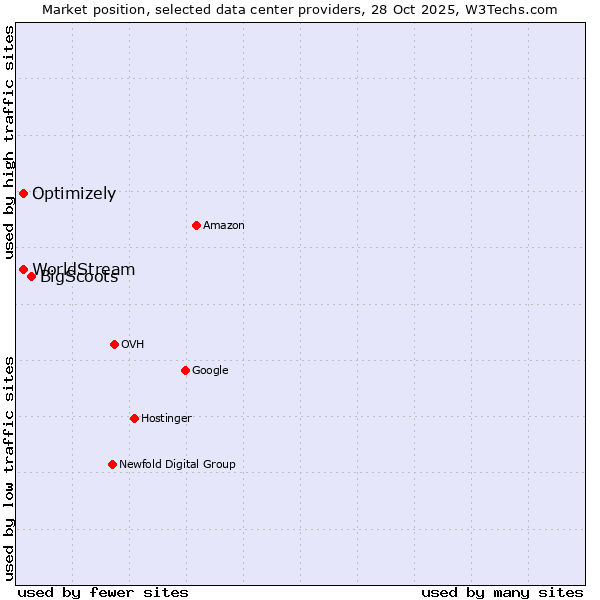 Market position of BigScoots vs. WorldStream vs. Optimizely