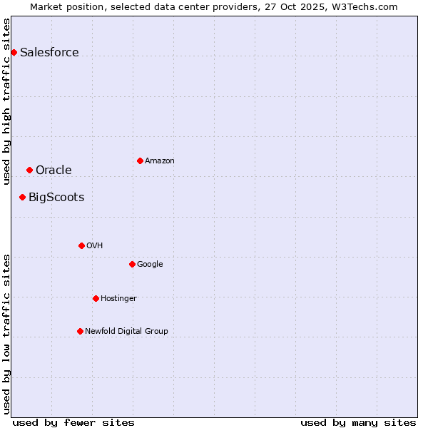Market position of Oracle vs. BigScoots vs. Salesforce