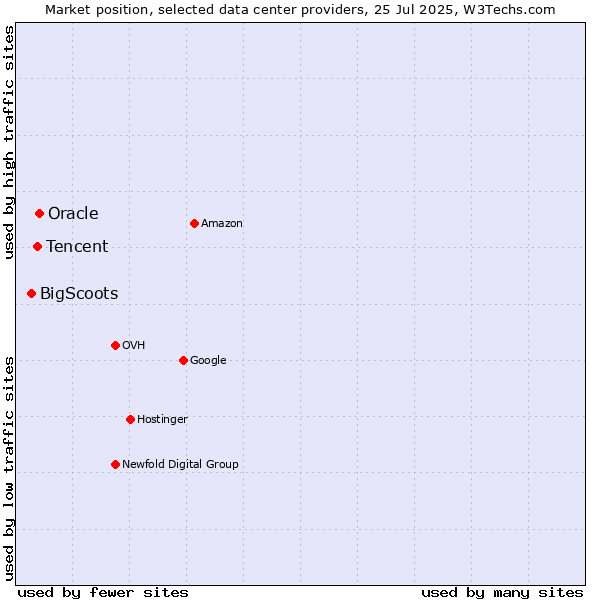 Market position of Oracle vs. Tencent vs. BigScoots