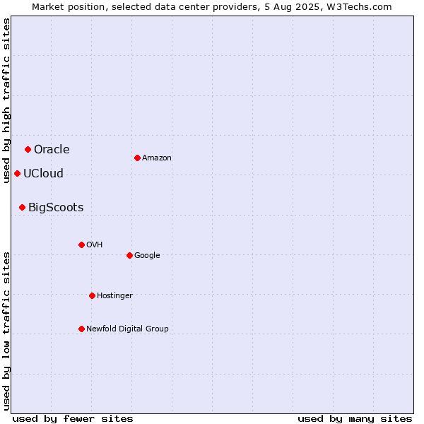 Market position of Oracle vs. BigScoots vs. UCloud
