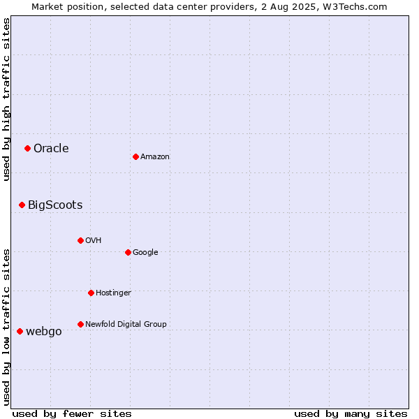 Market position of Oracle vs. webgo vs. BigScoots