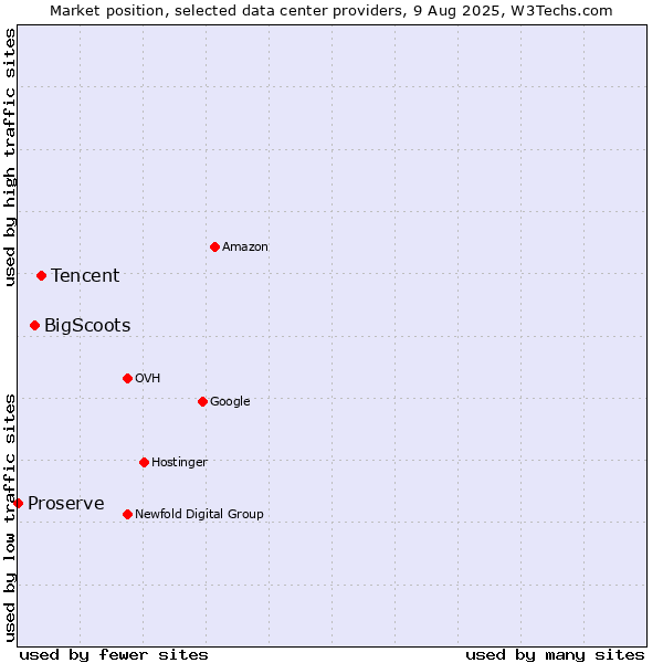 Market position of Tencent vs. BigScoots vs. Proserve