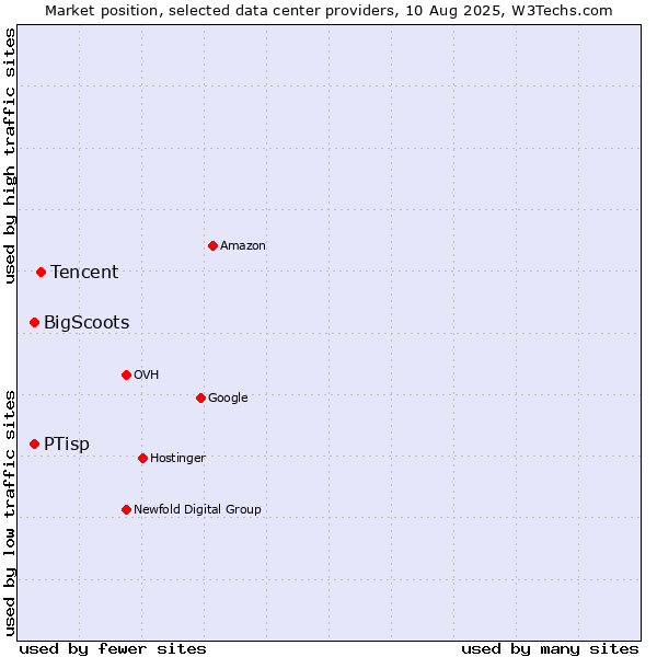 Market position of Tencent vs. PTisp vs. BigScoots