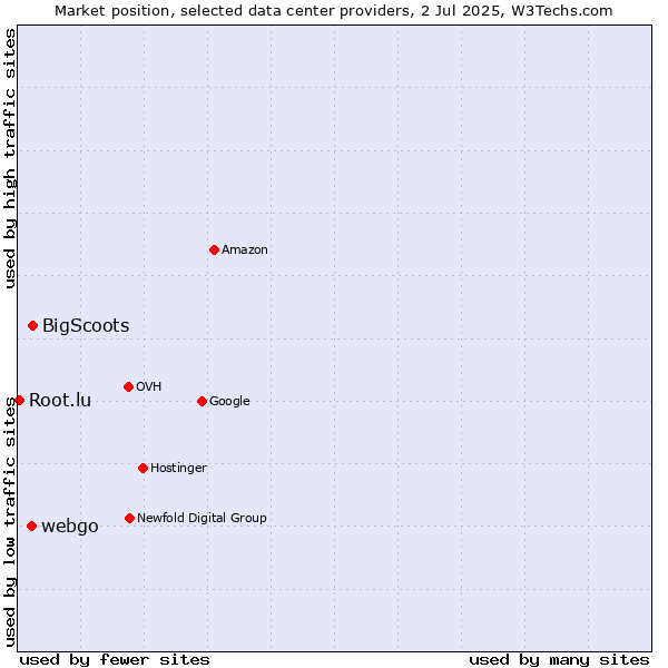Market position of webgo vs. BigScoots vs. Root.lu