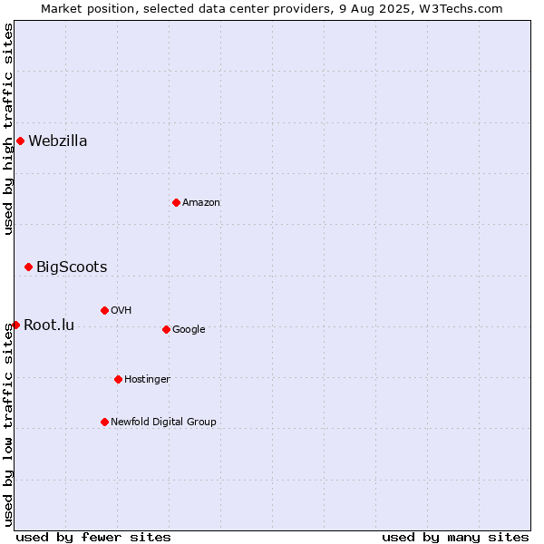 Market position of BigScoots vs. Webzilla vs. Root.lu